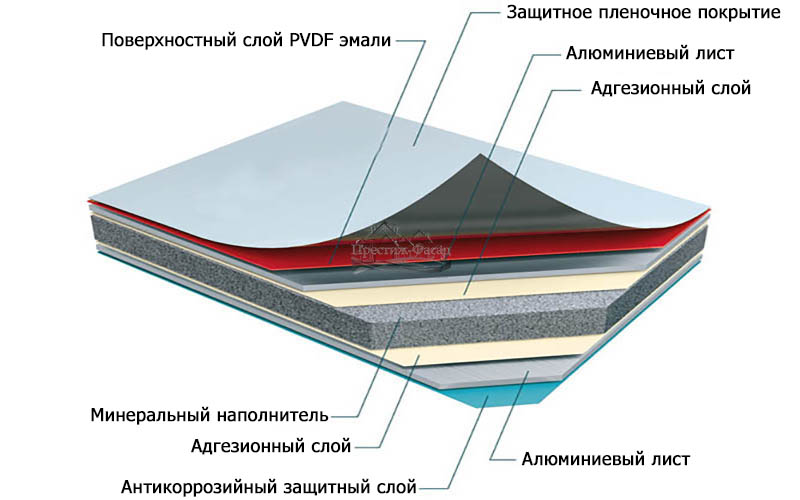 Структура алюминиевых композитных панелей